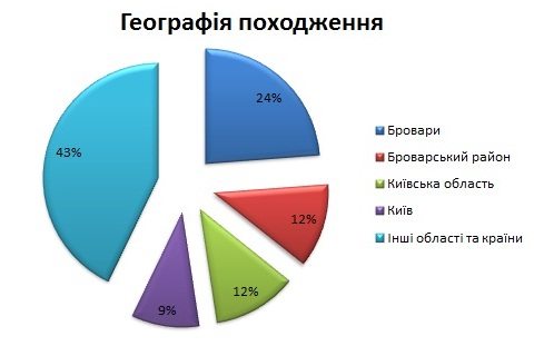 «Соціально-демографічний» портрет депутата Броварської міськради
