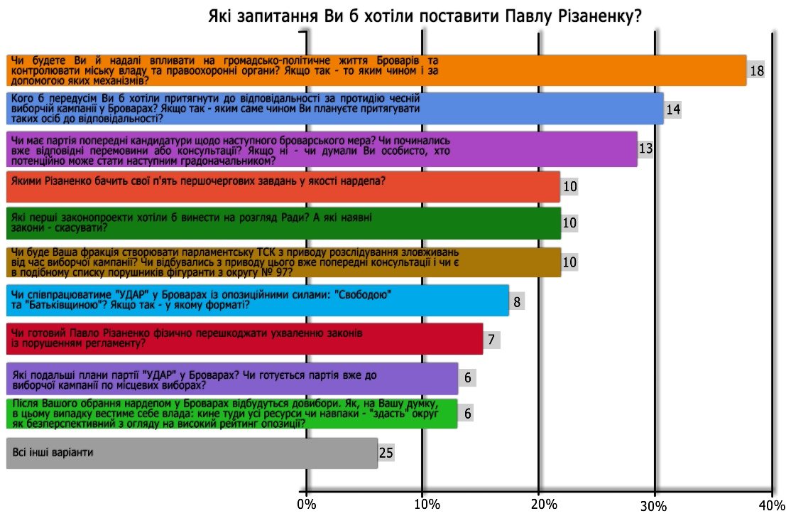 Читачів «МПЗ» найбільше цікавить, чи буде Різаненко і надалі активно діяти у Броварах