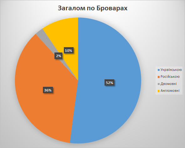 Продукція "Рошену" у броварських супермаркетах досі не "українізувалась"