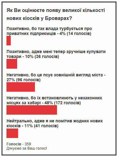 Майже половина читачів «МПЗ» переконана, що нові кіоски у Броварах встановлюють незаконно за хабарі