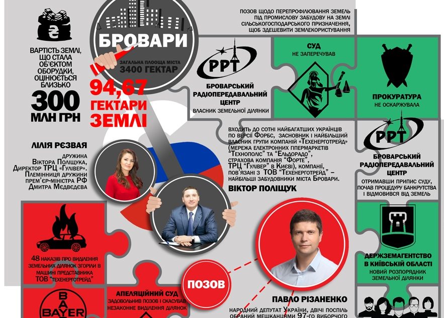 Бровари проти «Гулівера»: битва за місто на полі бою площею 95 гектарів