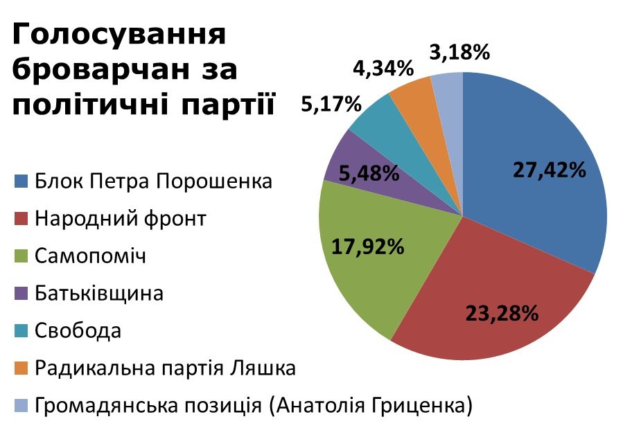 Електоральна географія 97 округу: за кого голосували Бровари, Березань, села та селища