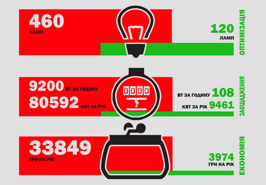 Перша броварська висотка засвітилась LED-лампами. Калькуляція економії - ІНФОГРАФІКА cover image