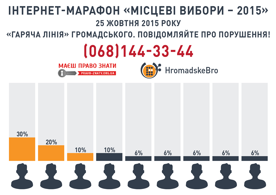 Онлайн-марафон "День виборів"