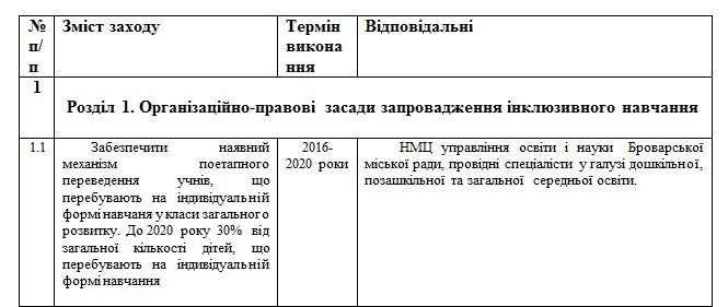 30% інклюзія