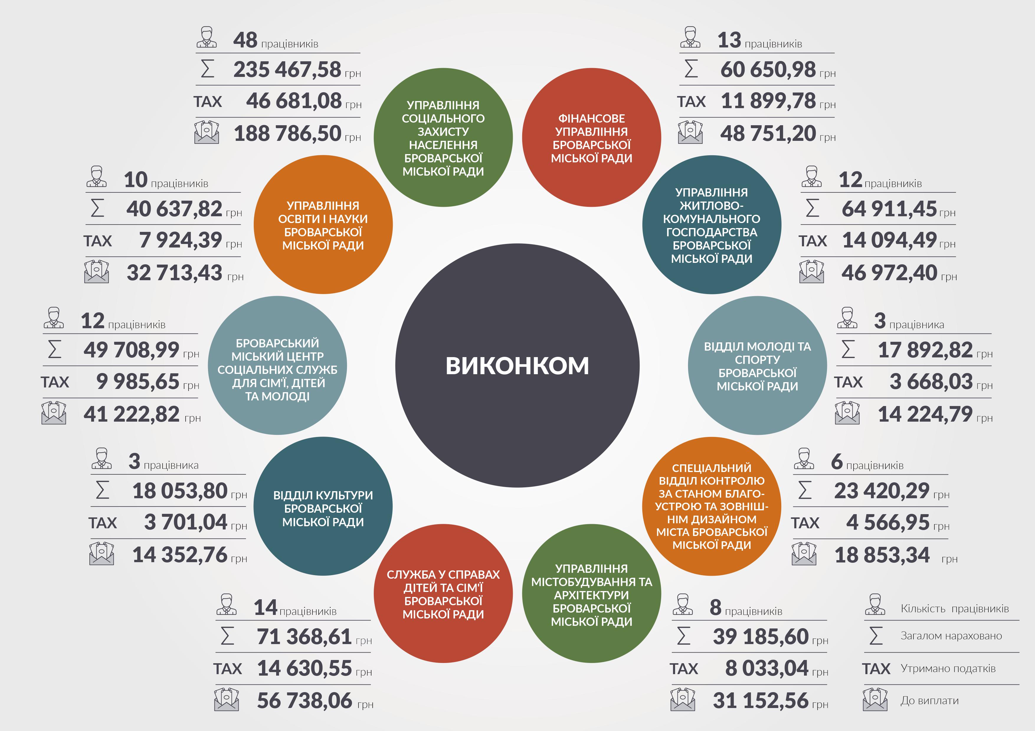 Виконавчі органи Броварської міської ради - ІНФОГРАФІКА cover image
